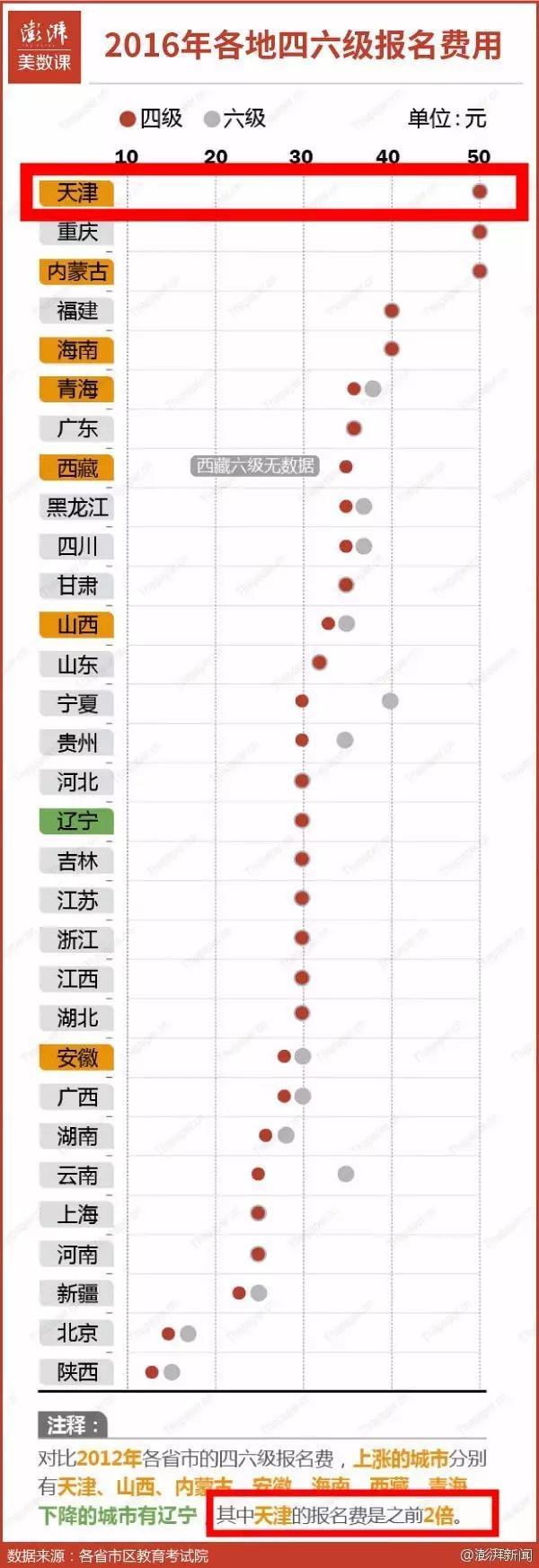 天津英语四六级报名费涨了?权威部门这样回应