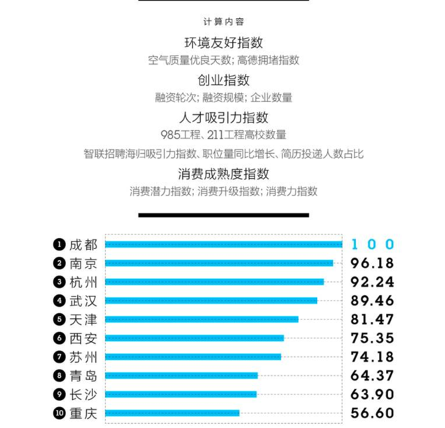 中国 新一线 城市排名出炉,看看天津排第几?