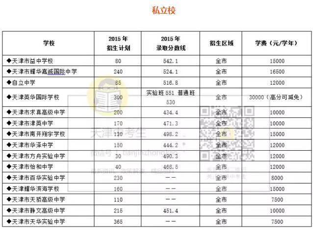 盘点面向全市和多区县招生的天津高中