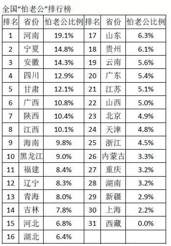 各省打老婆排行榜_各省家暴人数排名公布,宁夏男人怕老婆全国第一!(2)