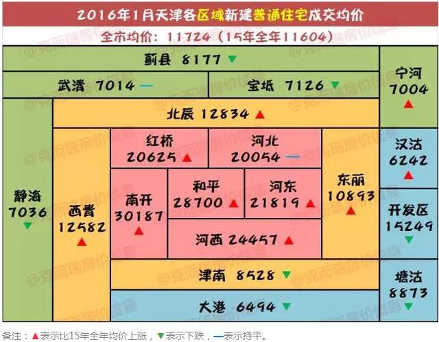 天津房价一片红 你家区域的房子能卖多少钱了