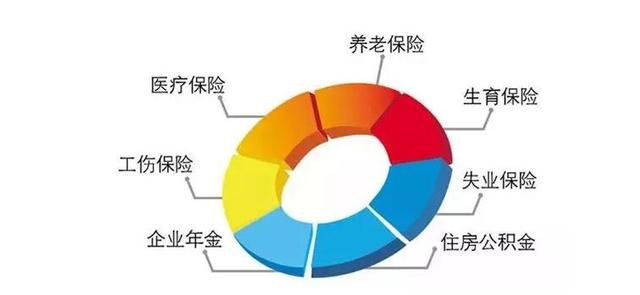 五险二金!2018年你可能多一份收入,直到退休!