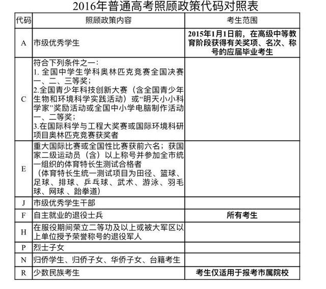 2016年天津市普通高考享受照顾政策考生名单