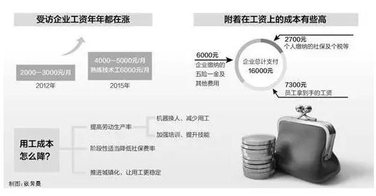 企业付16000元员工到手7300元,用工成本这么