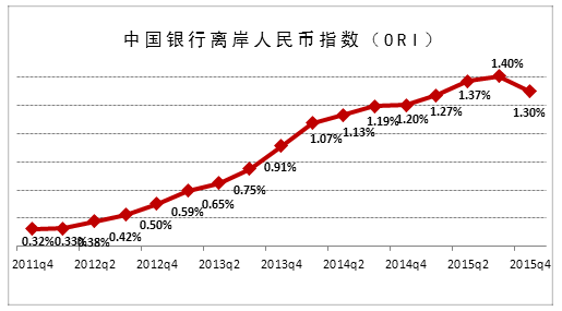 中国银行发布2015年四季度离岸人民币指数(O