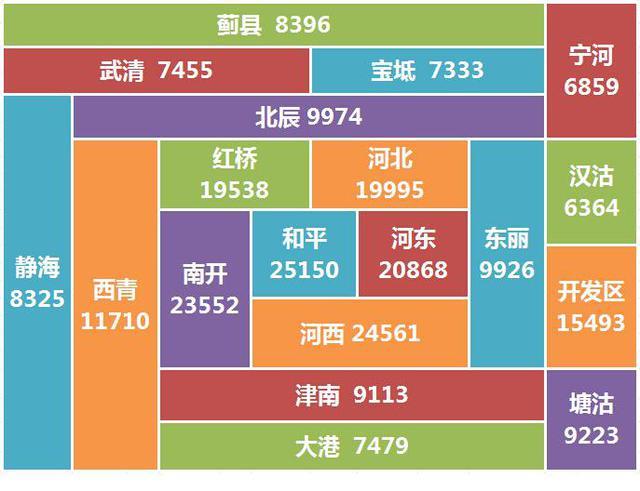 一张图看 2015天津各区域最真实房价