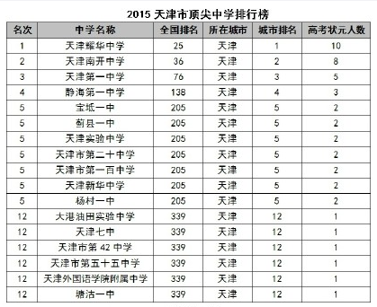 2015天津顶尖中学排行榜出炉