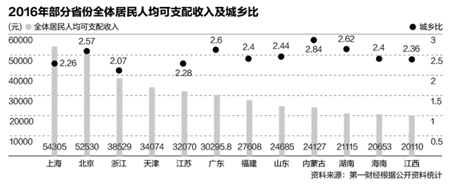 天津人均可支配收入34074位居全国第四