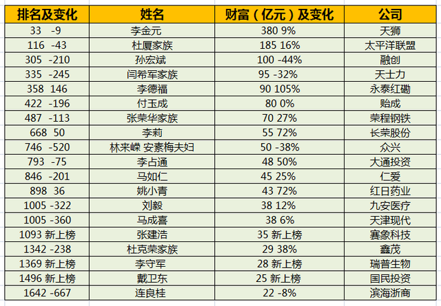2015胡润百富榜出炉:天津19位富豪上榜