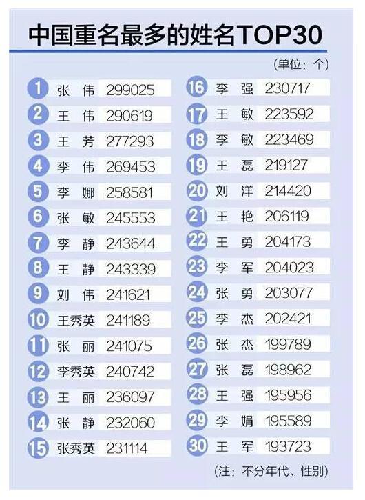 中国重名最多姓名 千万别给孩子取这些名字了
