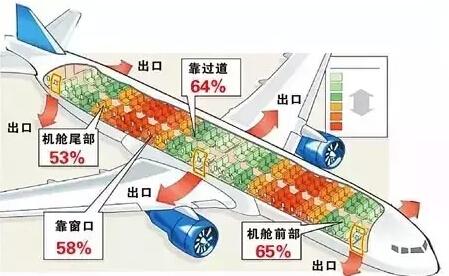 航空安全中你最关心的:飞机上哪些座位更安全