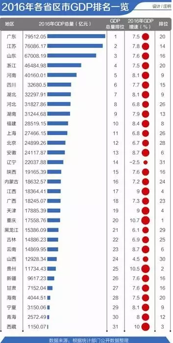 去年GDP增速排名揭晓:重庆第一天津高居第四