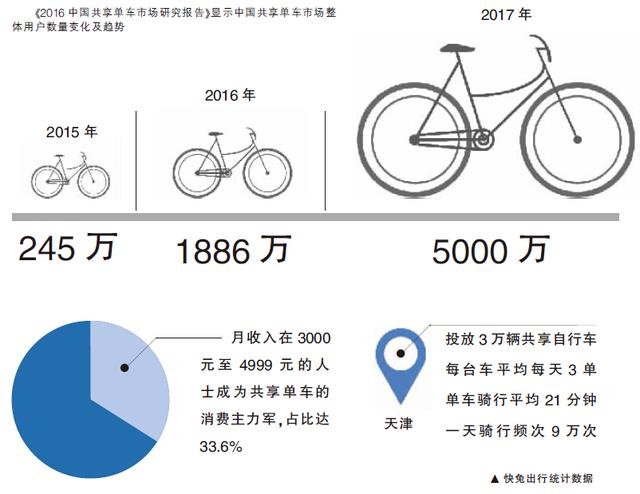 津城的共享小单车怎么样才能骑稳致远?