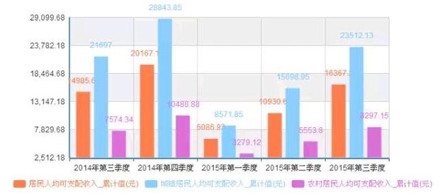 27省份GDP增速公布 天津城乡收入差距最小