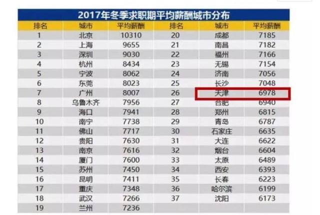 天津最新平均工资出炉,6978元全国排26位