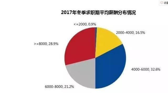 天津最新平均工资出炉,6978元全国排26位