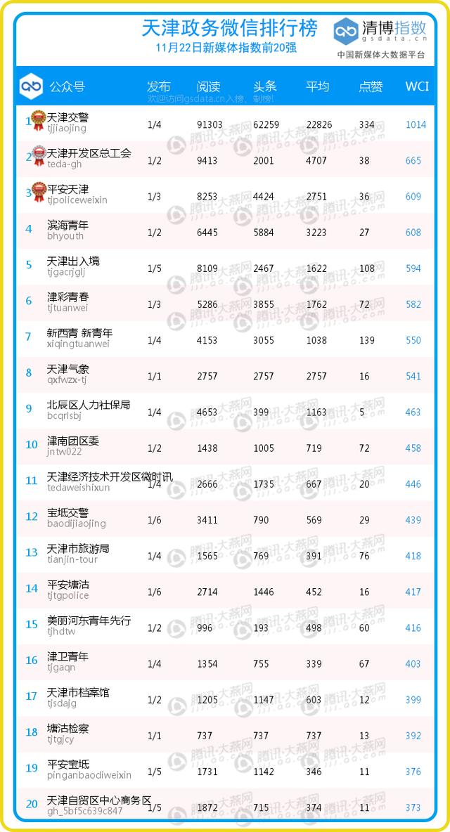 天津市各区gdp排名20_天津市各区面积(3)