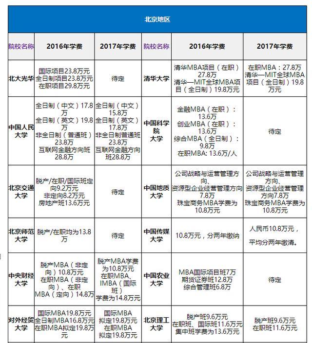 全国各地区MBA的学费原来是这样的
