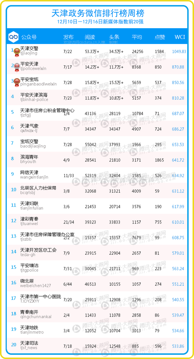 天津市各区gdp排名20_天津市各区面积(3)