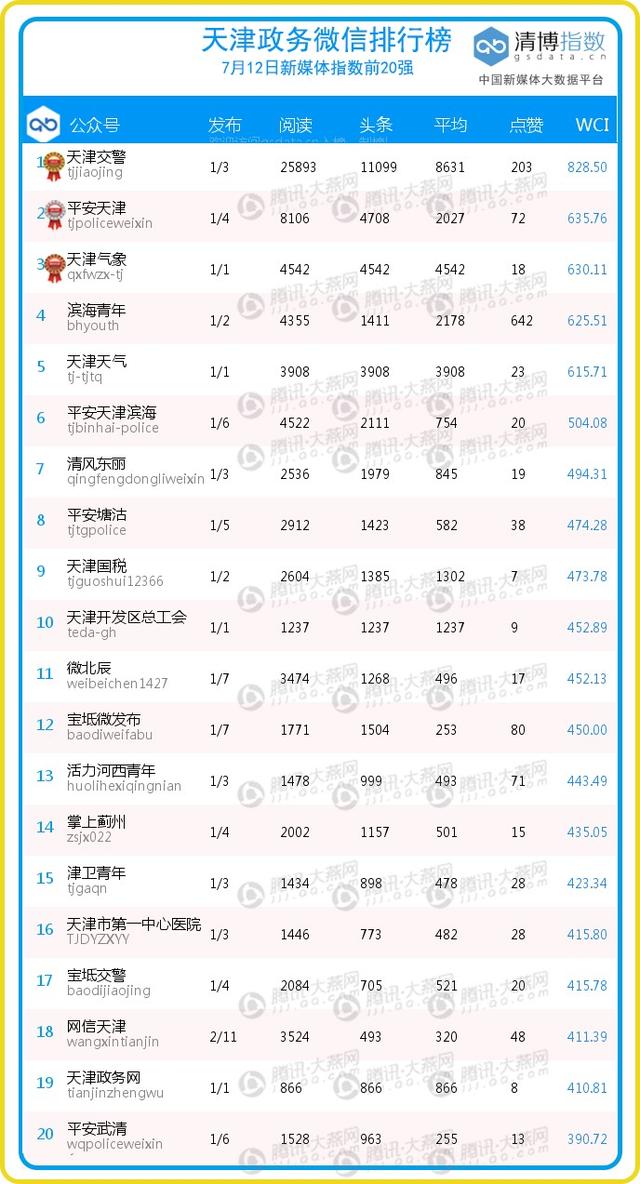 天津市各区gdp排名20_天津市各区面积(3)