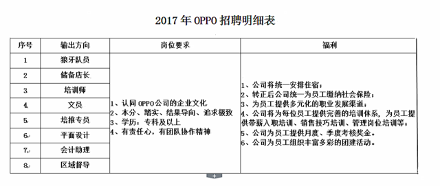 天津OPPO公司招聘简章