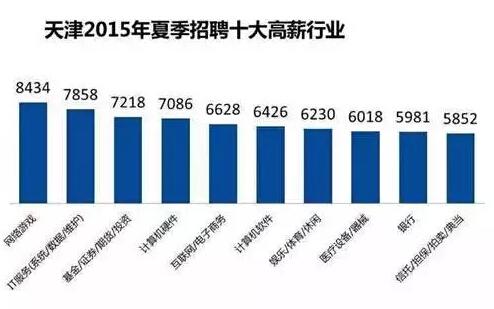 2015年夏季天津地区十大高薪行业