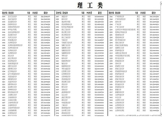 山西省公布 2015年高考一本B 类院校投档线