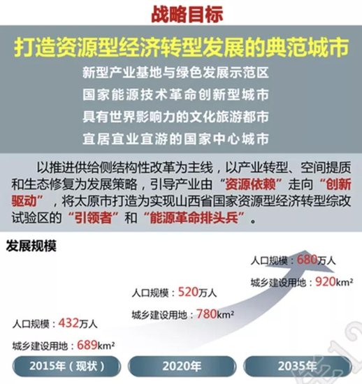 太原市域空间总体规划亮相