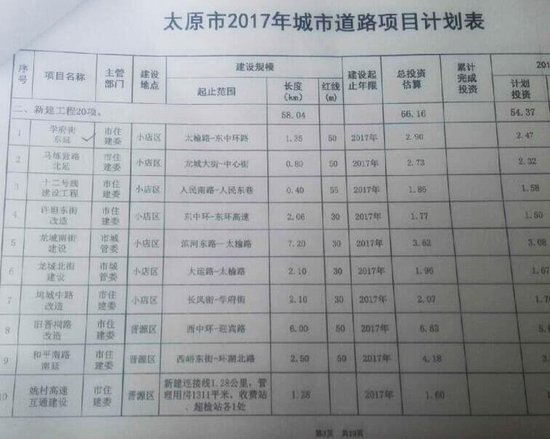 2017太原道路项目计划表出炉 路过你家门口吗