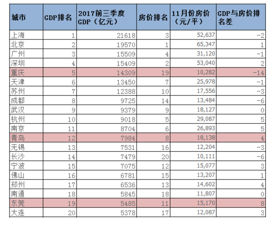 物价快速上升的gdp_2017年中国19个副省级及以上城市GDP排名