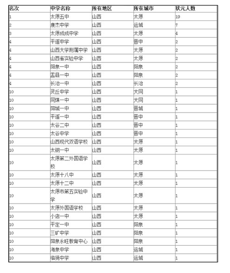 2014中国顶尖中学排行榜 山西五所中学上榜