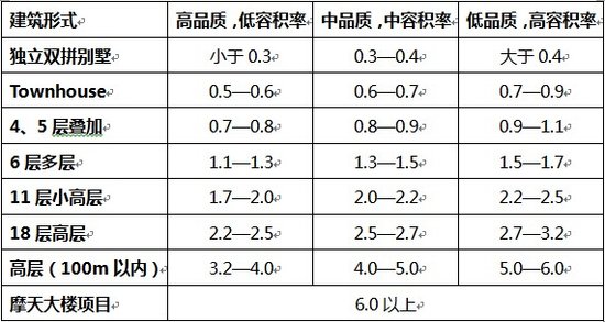 房屋容积率决定居住舒适度 盘点低容积率楼盘