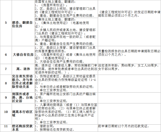 11月19日有什么活动吗「如何在一年内提取二次公积金」