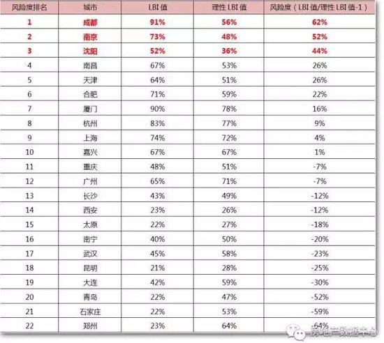 大数据告诉你2017上半年全国土地市场泡沫究