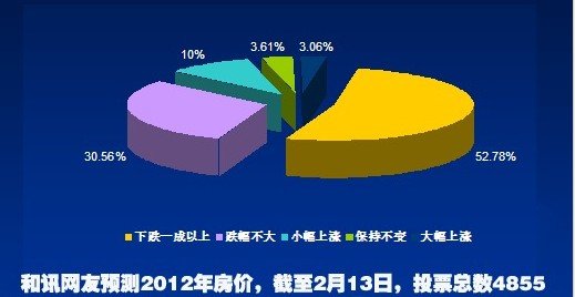 两会前看楼市行情 预测2012房价走势
