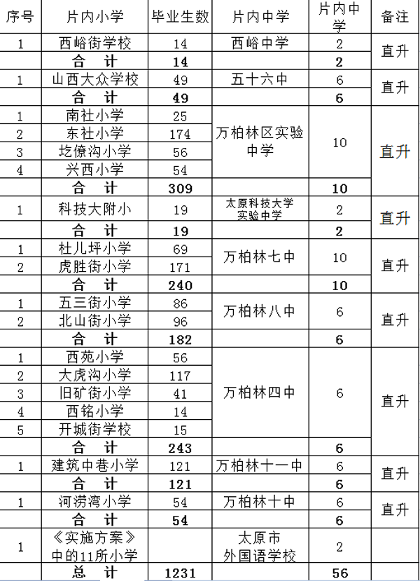 万柏林区2015年小升初方案及招生计划