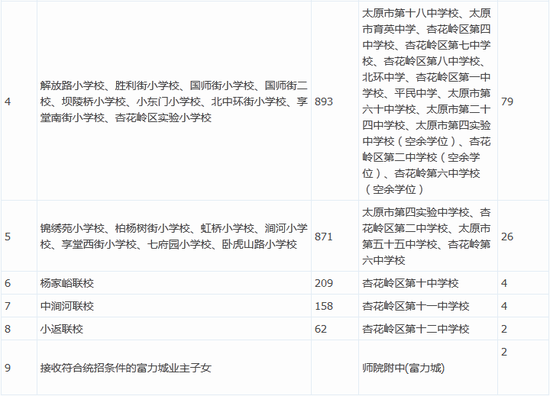 杏花岭区公布2015年小升初方案以及招生计划
