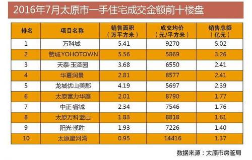 太原楼市走出野蛮时代 房价将突破万元红线