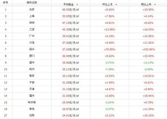 中国房租最贵城市排行榜 看看太原排第几