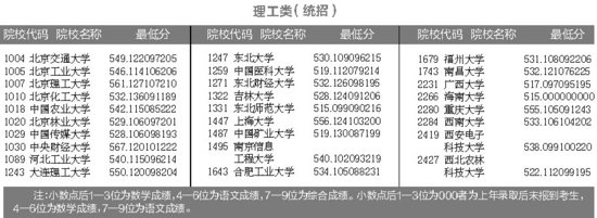 山西公布2015年高考本科一批A1类院校投档线