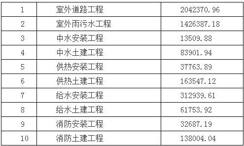 晋源东区一号地块棚户区改造施工 招标总价约