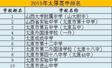 速看 山西小学、中学、大学排行榜_房产_腾讯