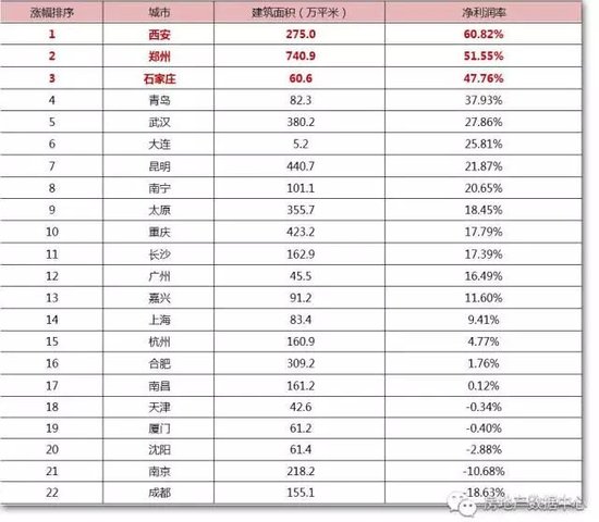 大数据告诉你2017上半年全国土地市场泡沫究