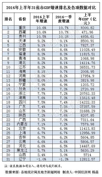 河北全国的gdp_中国最富的5个省份 你家乡上榜了吗(3)