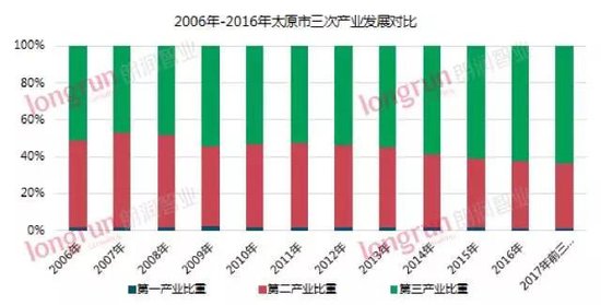 【朗润时间】影响太原房价持续攀升的几大因素