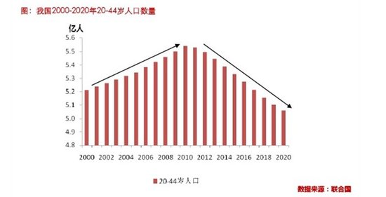 人口趋向性_杨性人口数量(2)