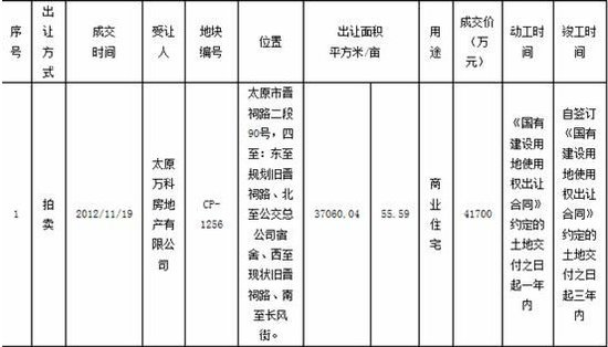 太原:拿地高潮迭起 或助推2013年房价上涨