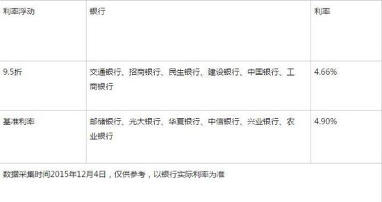 太原8家银行首套首付为2.5成 房贷利率优惠一