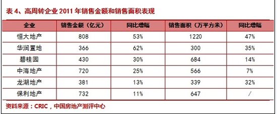 2011年度中国房地产企业销售top50排行榜分析