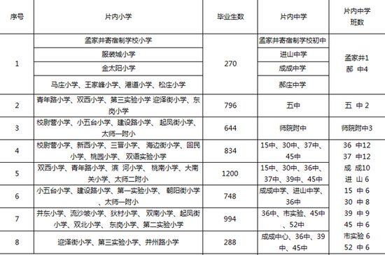 迎泽区2015年小升初方案及招生计划